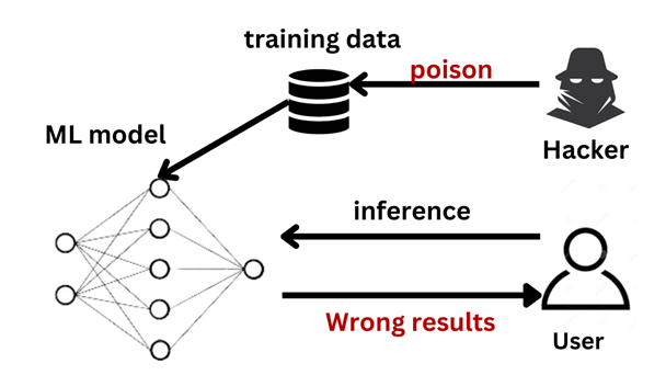 Рис. 3. Схема атаки «Data Poisoning»