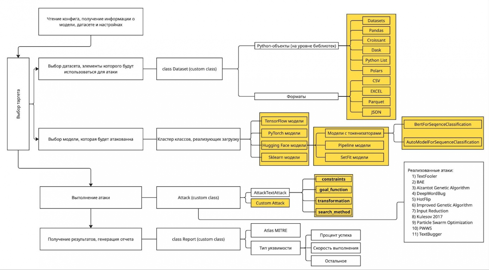 Рис. 6: Общая архитектура инструмента 