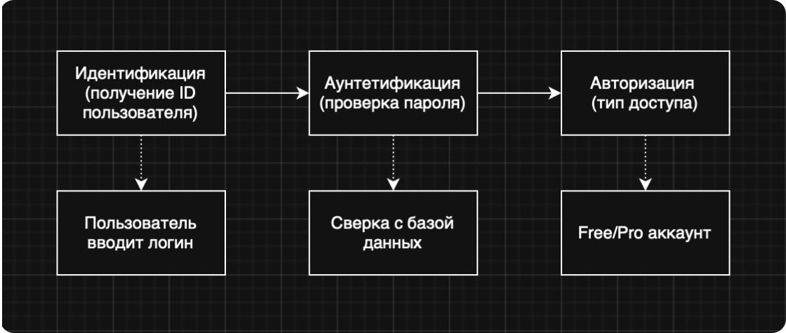 От Basic Auth до OIDC: тестирование аутентификации и авторизации для QA-инженеров - 2