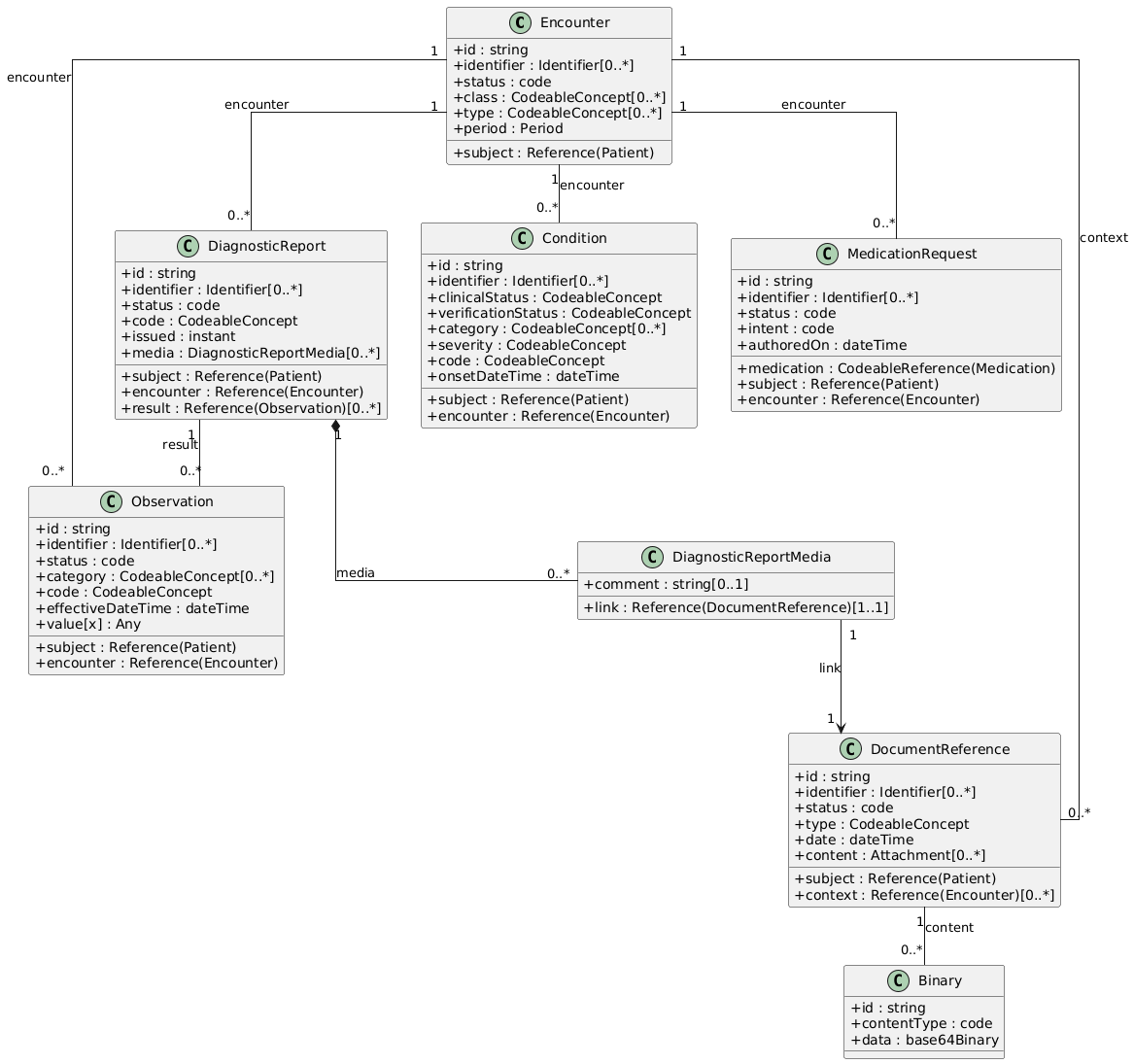 Связи Encounter с ресурсами пациента