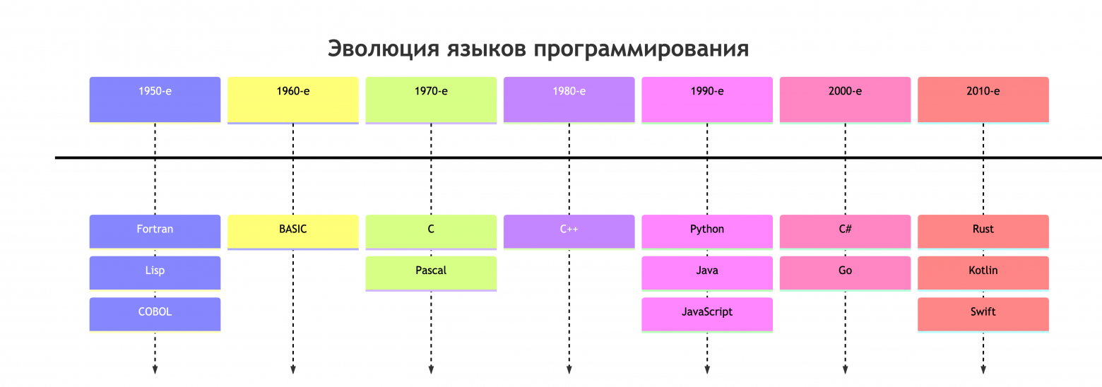 Эволюция языков программирования - 1