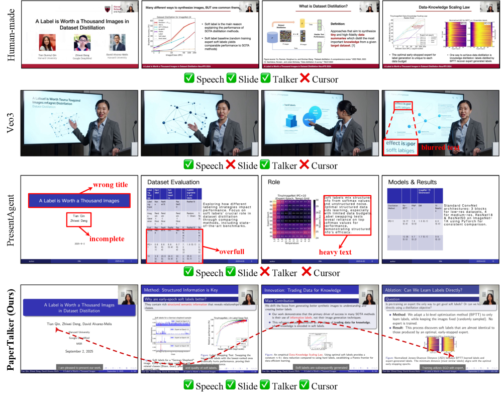 Сравнение результатов: PaperTalker — детальные, читаемые слайды и точный курсор; у end‑to‑end моделей — размытый текст и неполное покрытие.