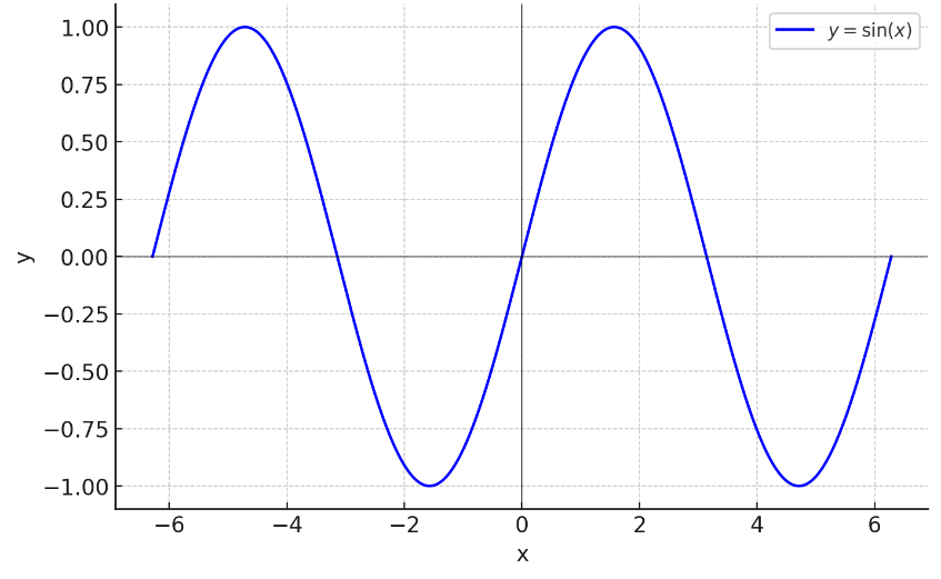 Рисунок 3 – Графическое представление функции