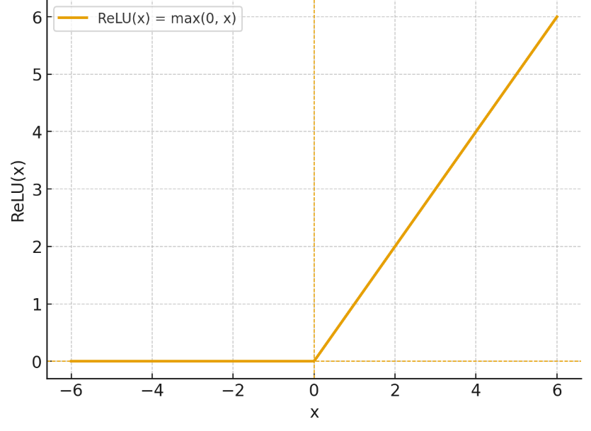 Рисунок 5 - График функции ReLU