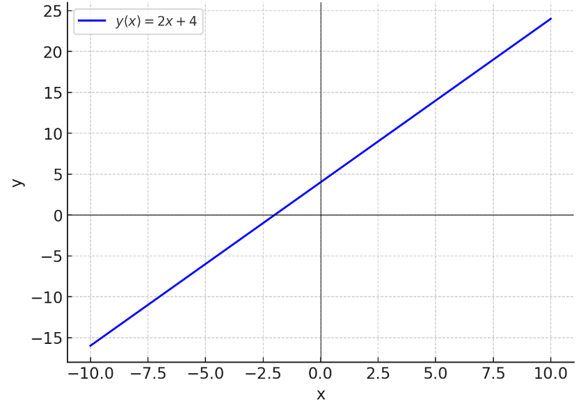 Рисунок 1 – Графическое представление функции