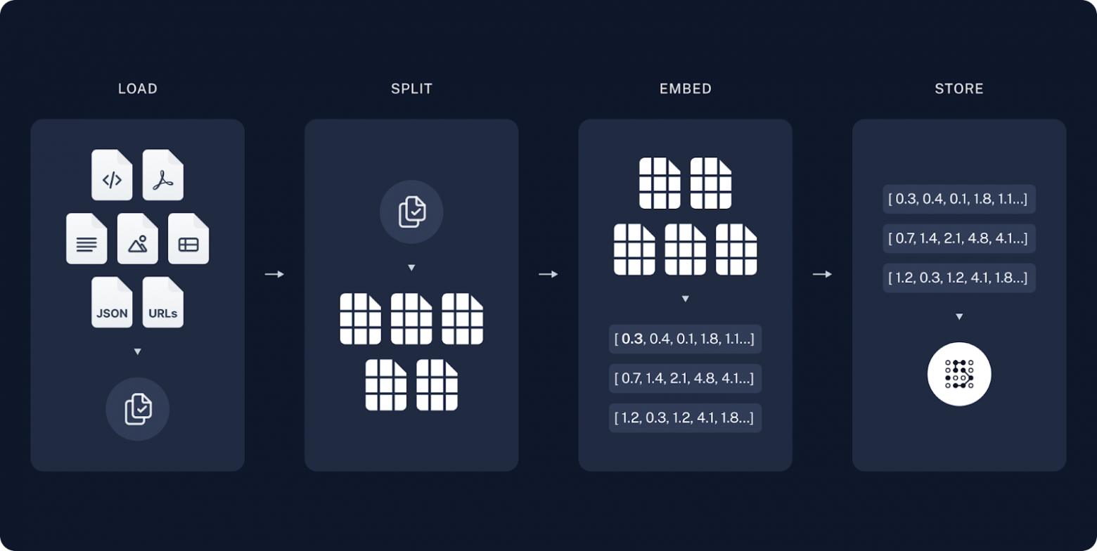 Основные этапы построения RAG систем