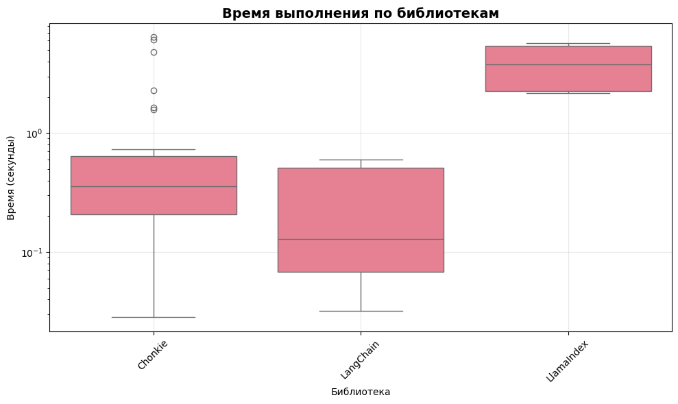 Средняя производительность методов чанкирования по библиотекам
