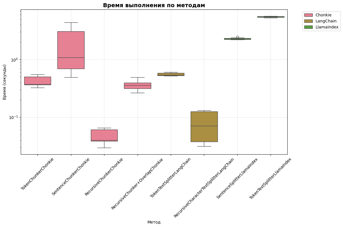 Производительность методов чанкирования