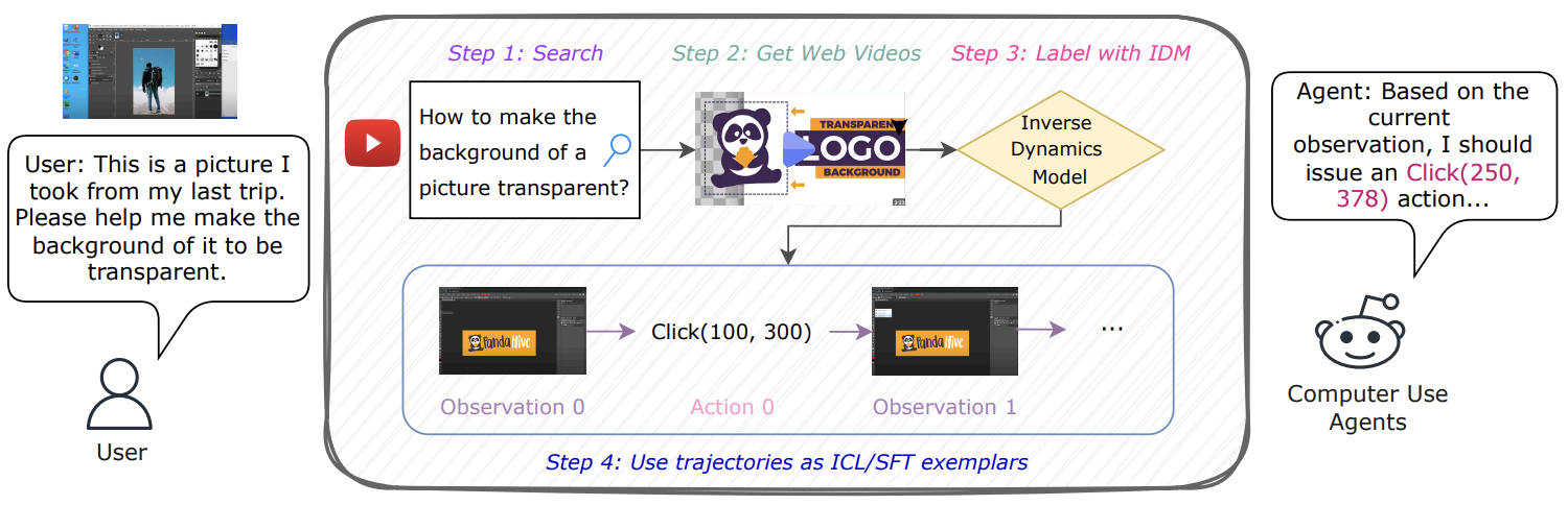 W&L преобразует веб‑масштабные видеодемонстрации людей в исполняемые UI‑сценарии, обеспечивая масштабируемое обучение с учителем и контекстные примеры для агентов, управляющих компьютером.