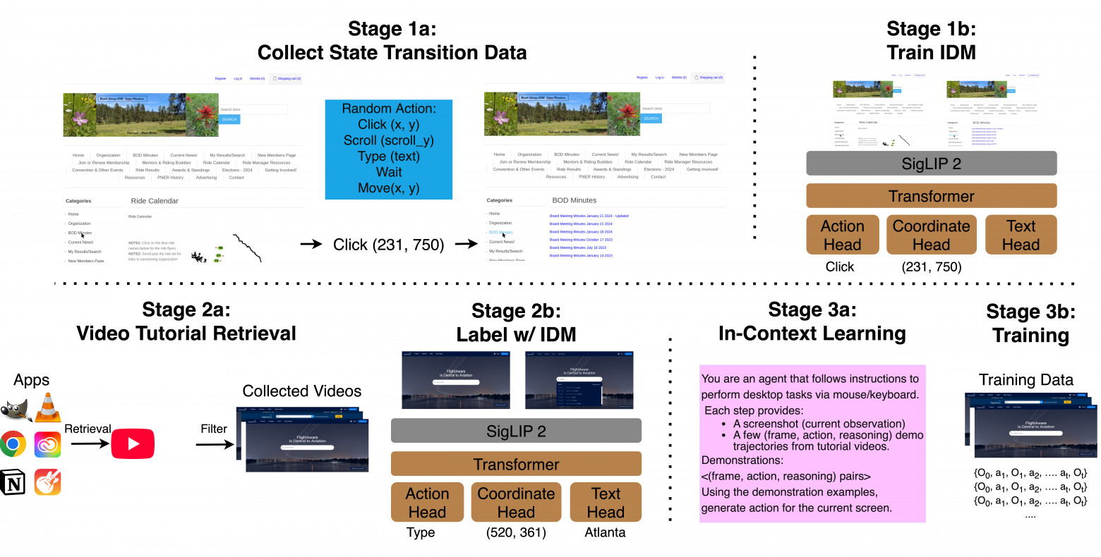 Обзор метода: фреймворк превращает веб‑масштабные видео демонстраций в исполняемые сценарии для CUA. Сначала собирается датасет переходов состояний (скриншоты и действия) и обучается модель обратной динамики (IDM) для восстановления действий по последовательным кадрам; затем IDM применяется к учебным видео для извлечения пошаговых сценариев. Модуль поиска выбирает релевантные или общие демонстрации, используемые как примеры в контексте при инференсе и как обучающие данные для улучшения open-source CUA.