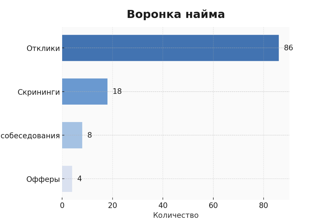 Как я искал работу бэкенд разработчика с одним годом опыта. Мысли, эмоции, статистика - 1 Как я искал работу бэкенд разработчика с одним годом опыта. Мысли, эмоции, статистика - 1
