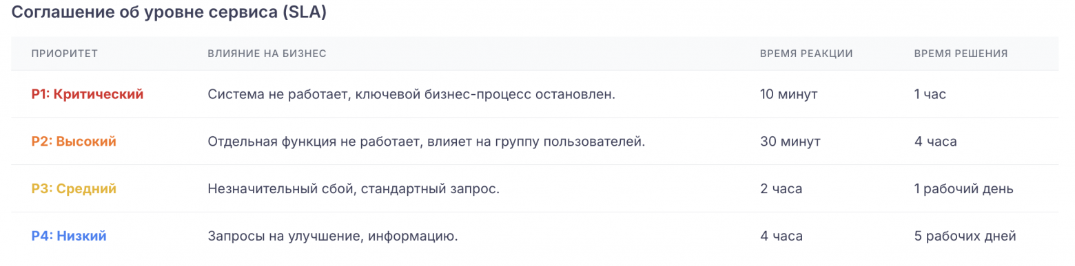 Приоритет определяется по матрице Impact/Urgency (Влияние/Срочность).