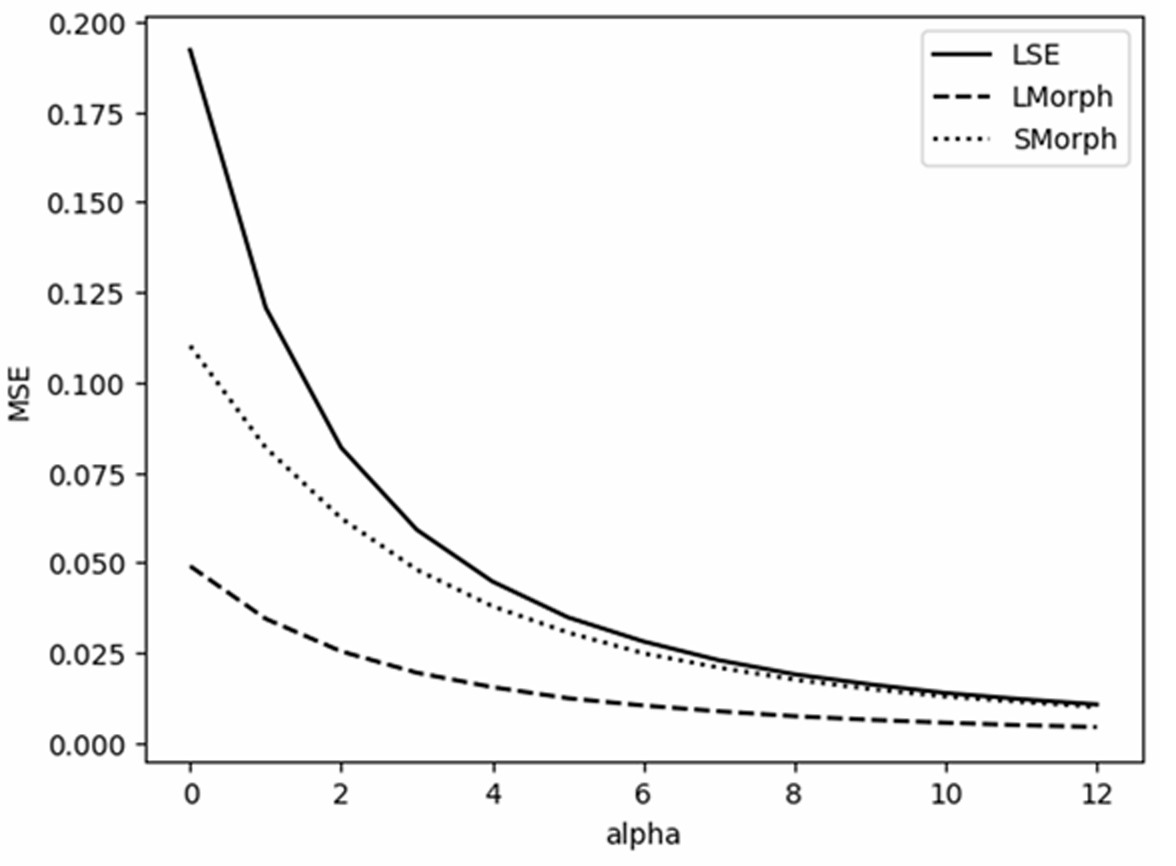 Рисунок 2. Средняя абсолютная ошибка отклонения аппроксимации от значения максимума в зависимости от параметра приближения ɑ. Источник: Programming and Computer Software.