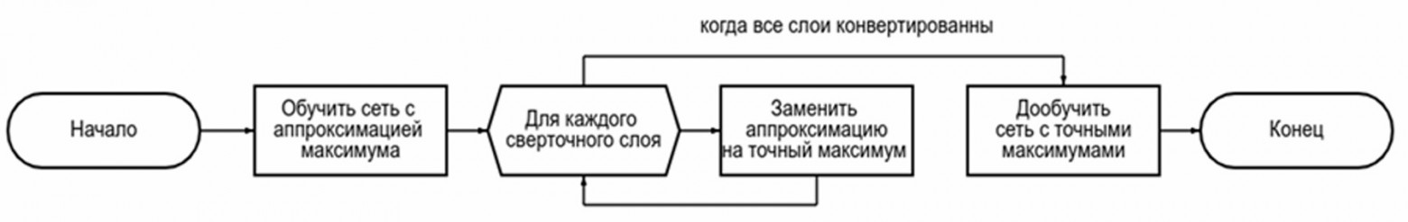 Рисунок 3. Алгоритм обучения БМ модели с непрерывной аппроксимацией максимума. Источник: Programming and Computer Software.