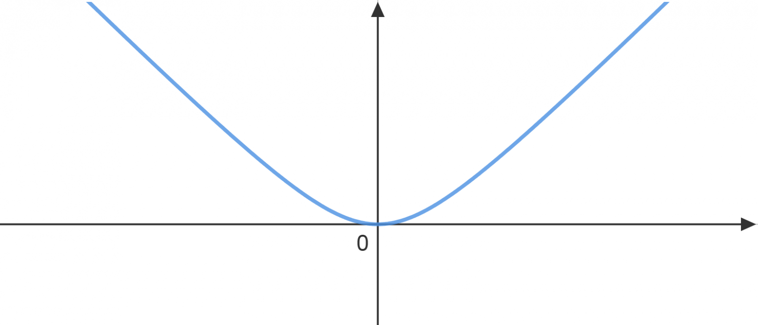 График зависимости координаты ракеты от времени