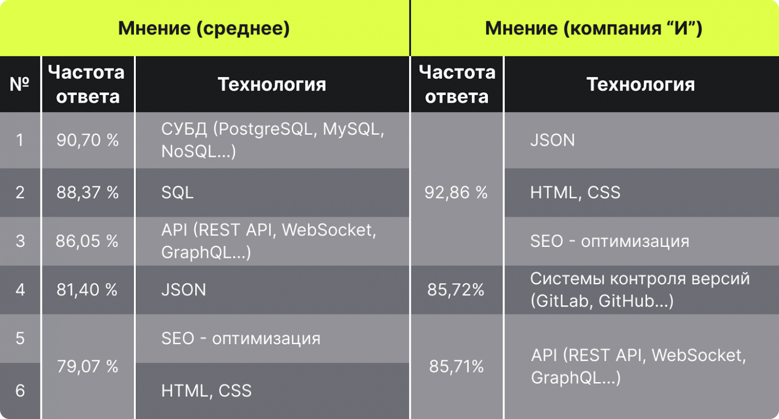 Что должен знать менеджер о Web-разработке, чтобы проект состоялся - 3 Что должен знать менеджер о Web-разработке, чтобы проект состоялся - 3