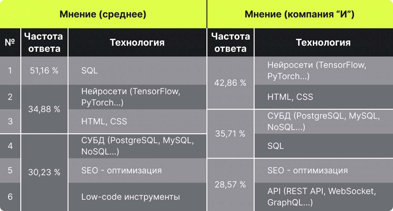 технологии с  вариантом ответа “нужно обладать практическими навыками в области”