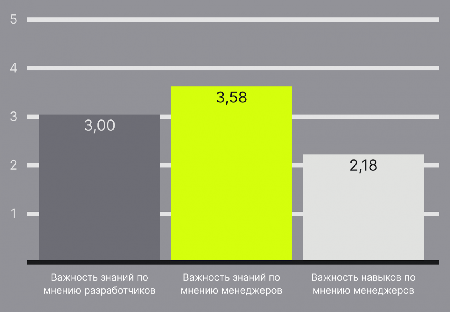 Оценка важности знаний и навыков менеджеров