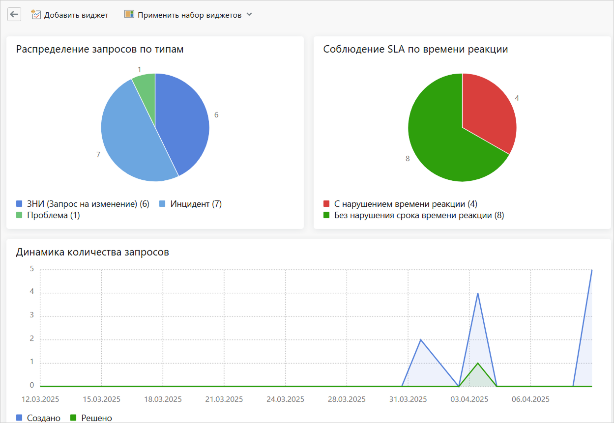 Аналитика по обращениям