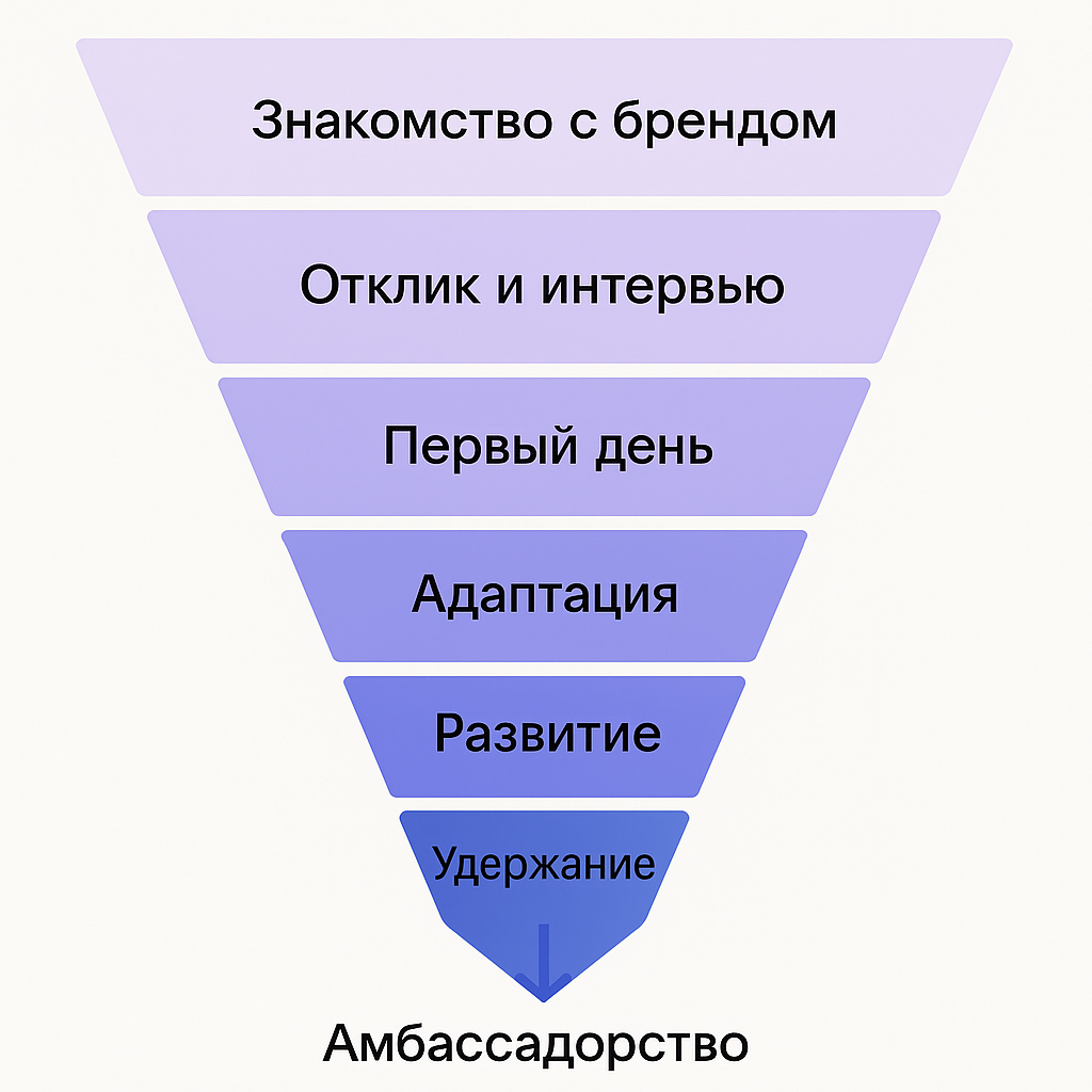 Оркестр вместо соло: зачем объединять HR, рекрутмент и бренд - 2