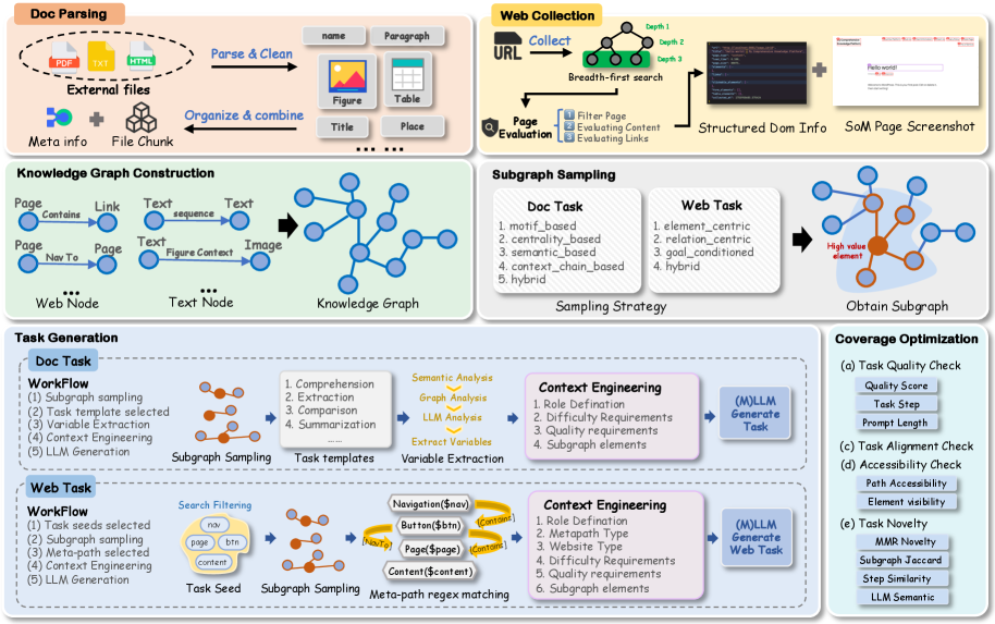 Схема генерации: от парсинга данных к построению графа, сэмплингу подграфов и созданию задач.