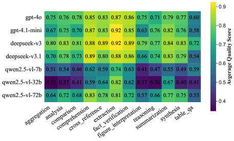 Оценки LLM‑судьи по типам задач и моделям.