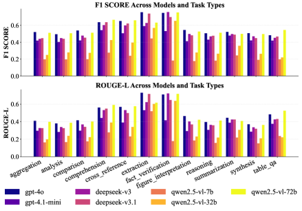 F1 и ROUGE‑L по типам задач и моделям.