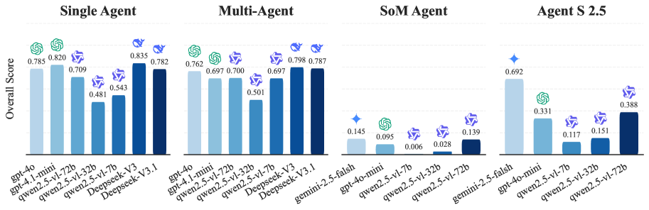 Производительность комбинаций агент–модель на Graph2Eval‑Bench.