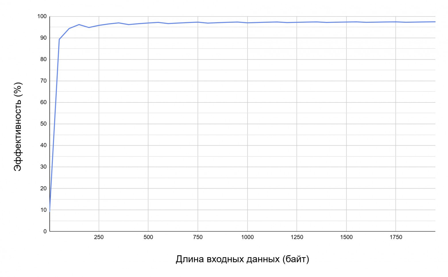 Зависимость эффективности кодирования от длины данных