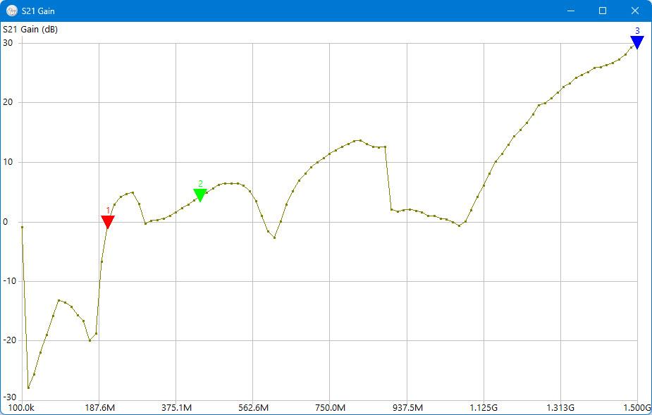 Рис. 31. Диаграмма S21 Gain для тестируемого LNA