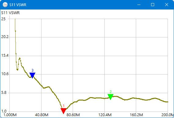 Рис. 38. График КСВ для полностью раскрытой телескопической антенны