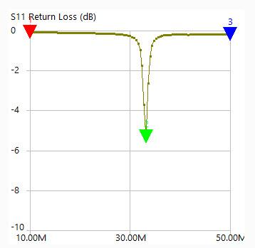 Рис. 55. Метка в нижней точке диаграммы 
