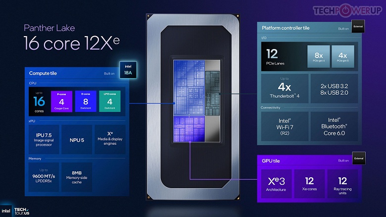 Intel представила свои полностью новые процессоры Panther Lake. У них до 16 ядер, только вот больших максимум четыре