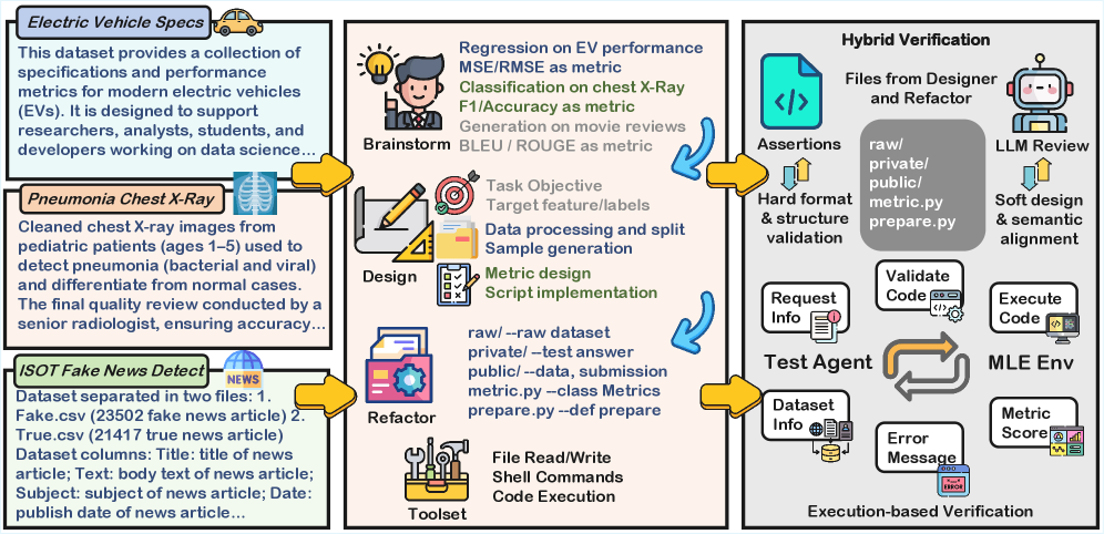 MLE-Smith автоматически генерирует задачи по инженерии машинного обучения (MLE) в соревновательном формате из сырых наборов данных по парадигме «генерация — проверка — исполнение».