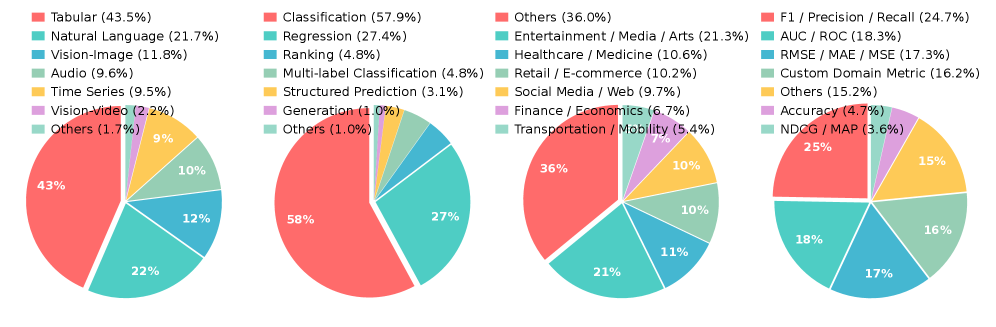 Распределение по домену, модальности и формулировке задач, сгенерированных MLE-Smith. Слева направо панели показывают распределения по модальности, цели, домену и метрике. Категория «Прочие» объединяет типы с незначительными индивидуальными долями.