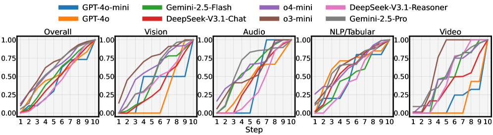 Пошаговая динамика производительности нормализованных сырых баллов. Кривые получены поточечным усреднением по задачам в соответствующих категориях. Шаги, запрашивающие информацию, исключены.