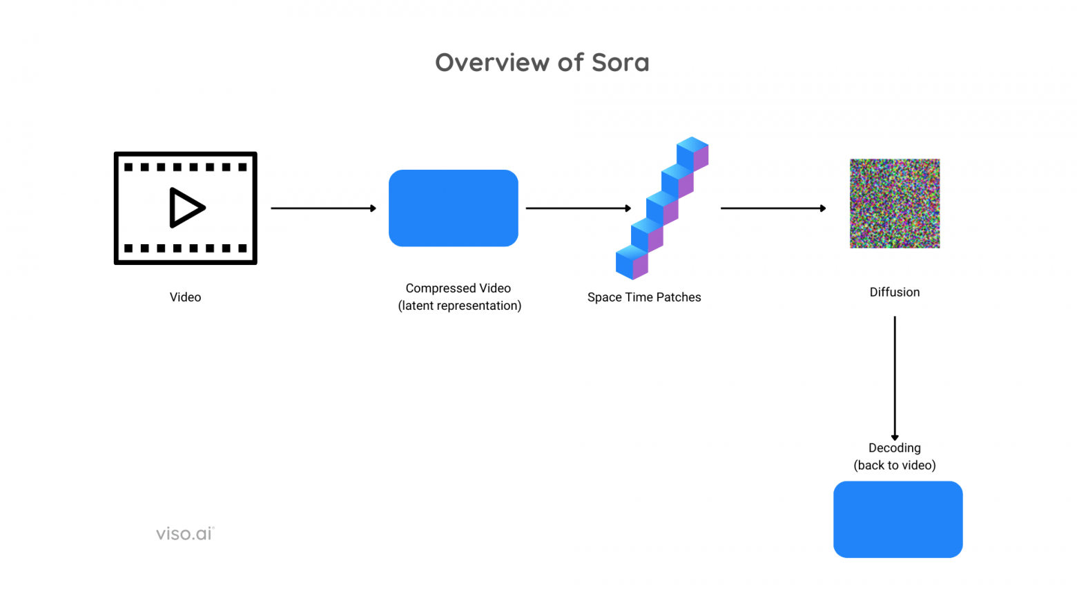 Как в общих чертах работает модель генерации видео Sora