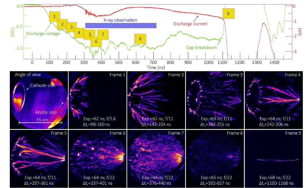 Рисунок 4. Верхняя панель: характерные осциллограммы тока и напряжения разряда.Средняя и нижняя панели: изображения (кадры 1–9), иллюстрирующие динамику развития разряда. Временные интервалы ∆ti регистрации кадров указаны на осциллограммах на верхней панели рисунка. Параметр «Exp.» обозначает время экспозиции кадра. Источник: Physical Review E.