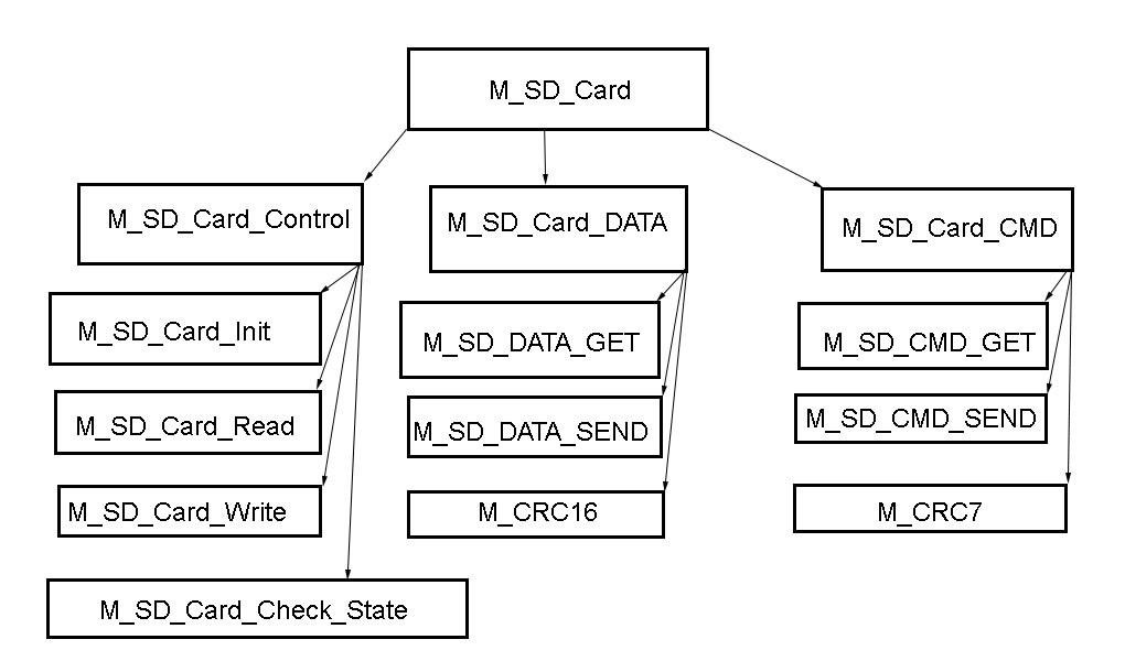 Создание полнофункционального (не-SPI) контроллера SD карт на FPGA чипе - 4