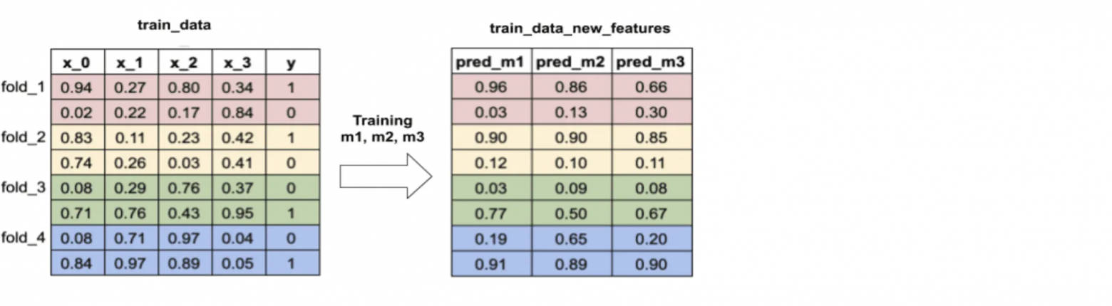 трейн базовых алгоритмов на фолдах и предиктим новые фичи