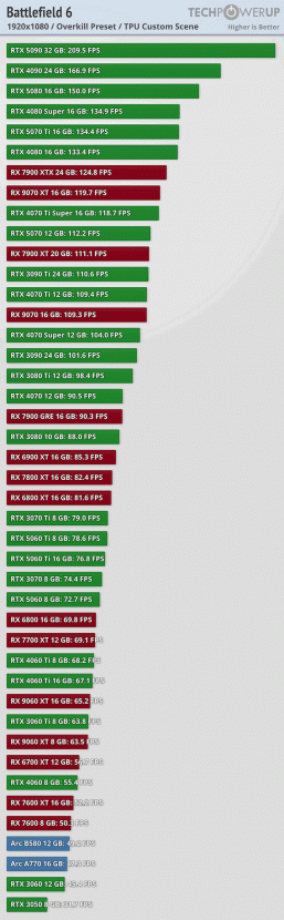 Какая видеокарта нужна для игры в Battlefield 6. Масштабный тест показывает расстановку сил - 2 Какая видеокарта нужна для игры в Battlefield 6. Масштабный тест показывает расстановку сил