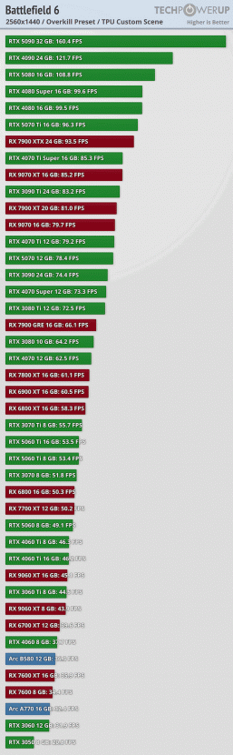 Какая видеокарта нужна для игры в Battlefield 6. Масштабный тест показывает расстановку сил - 3 Какая видеокарта нужна для игры в Battlefield 6. Масштабный тест показывает расстановку сил