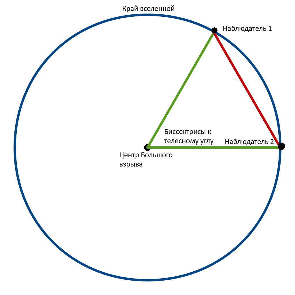 Карта нашей Вселенной, согласно Теории большого взрыва