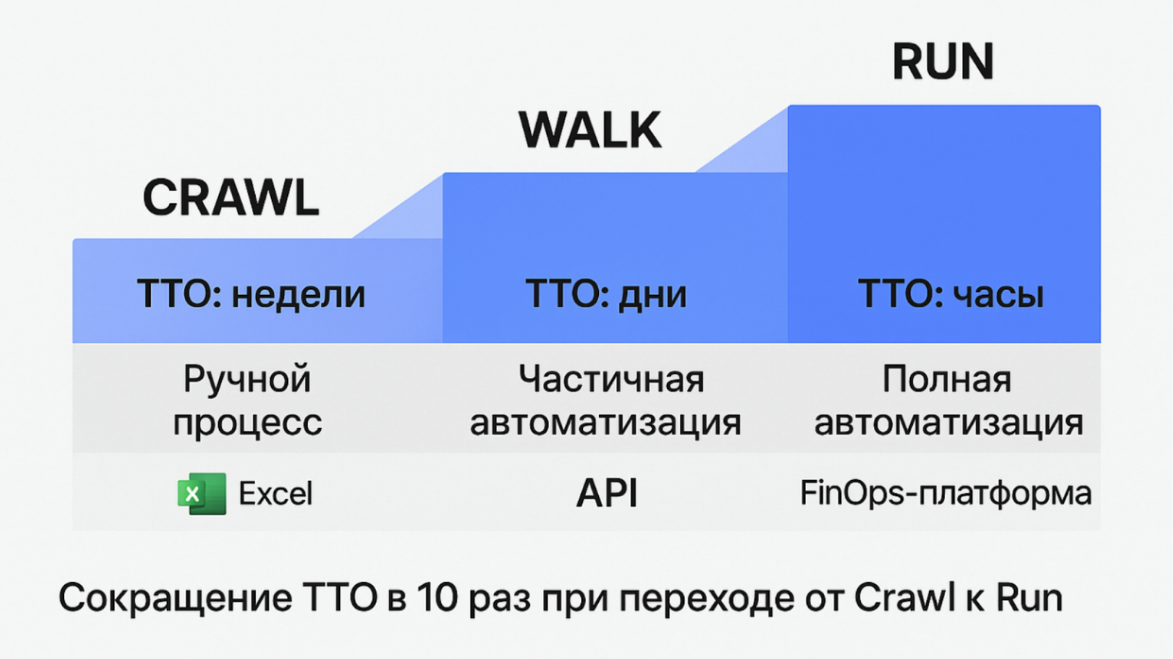 Чем выше ваш уровень, тем быстрее ваш TTO