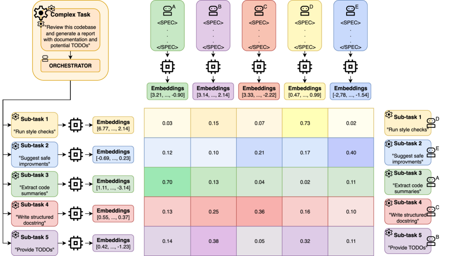 Оркестратор семантически сопоставляет подзадачи с возможностями агентов, учитывая стоимость и политику, и назначает исполнителей или кластеры.