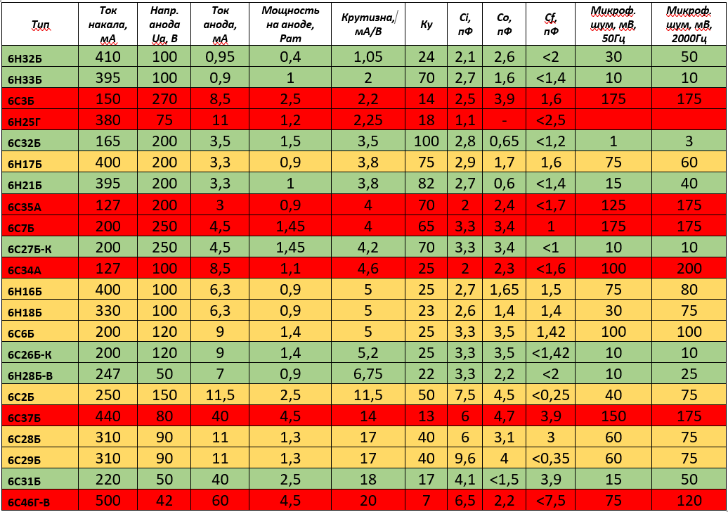 Таблица 1. Паспортные параметры сверхминиатюрных триодов. С – одиночный триод, Н – сдвоенный триод. Зеленое – однозначно подходит по уровню микрофонного шума, желтые – требуют внимания, красные – не подходят.