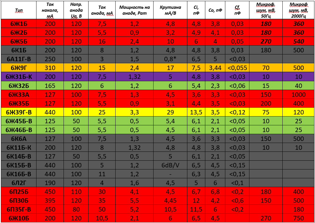 Таблица 2. Параметры сверхминиатюрных пентодов. Ж – с короткой характеристикой,П - низкочастотные, К - с удлиненной характеристикой, не годятся для линейного усиления.Зеленое – однозначно подходит по уровню микрофонного шума, желтые – требуют внимания, красные – не подходят. Фиолетовый – такая редкость, что не найдена на просторах страны.