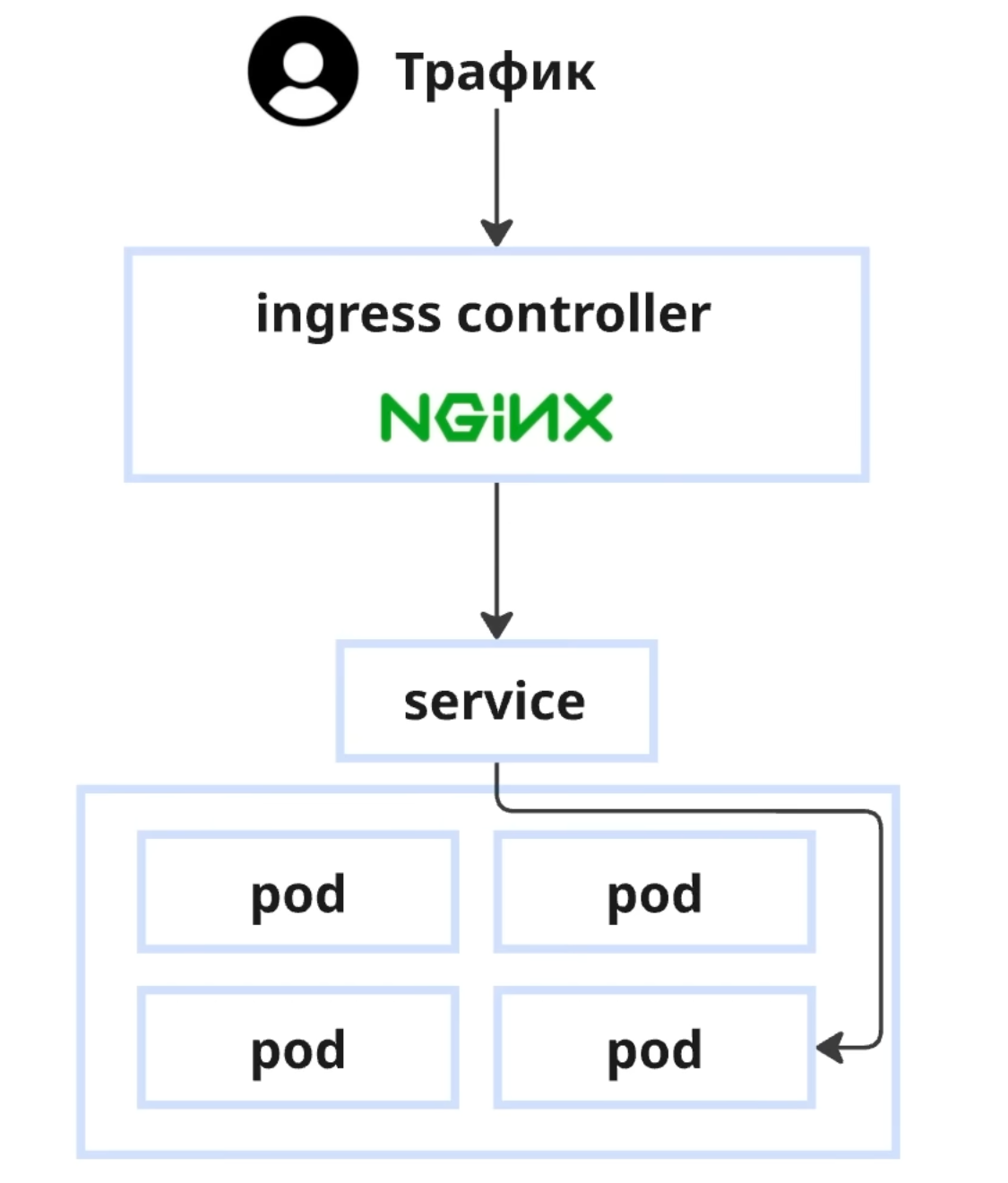 Kubernetes на пальцах: самое простое объяснение, что это такое - 13 Kubernetes на пальцах: самое простое объяснение, что это такое - 13