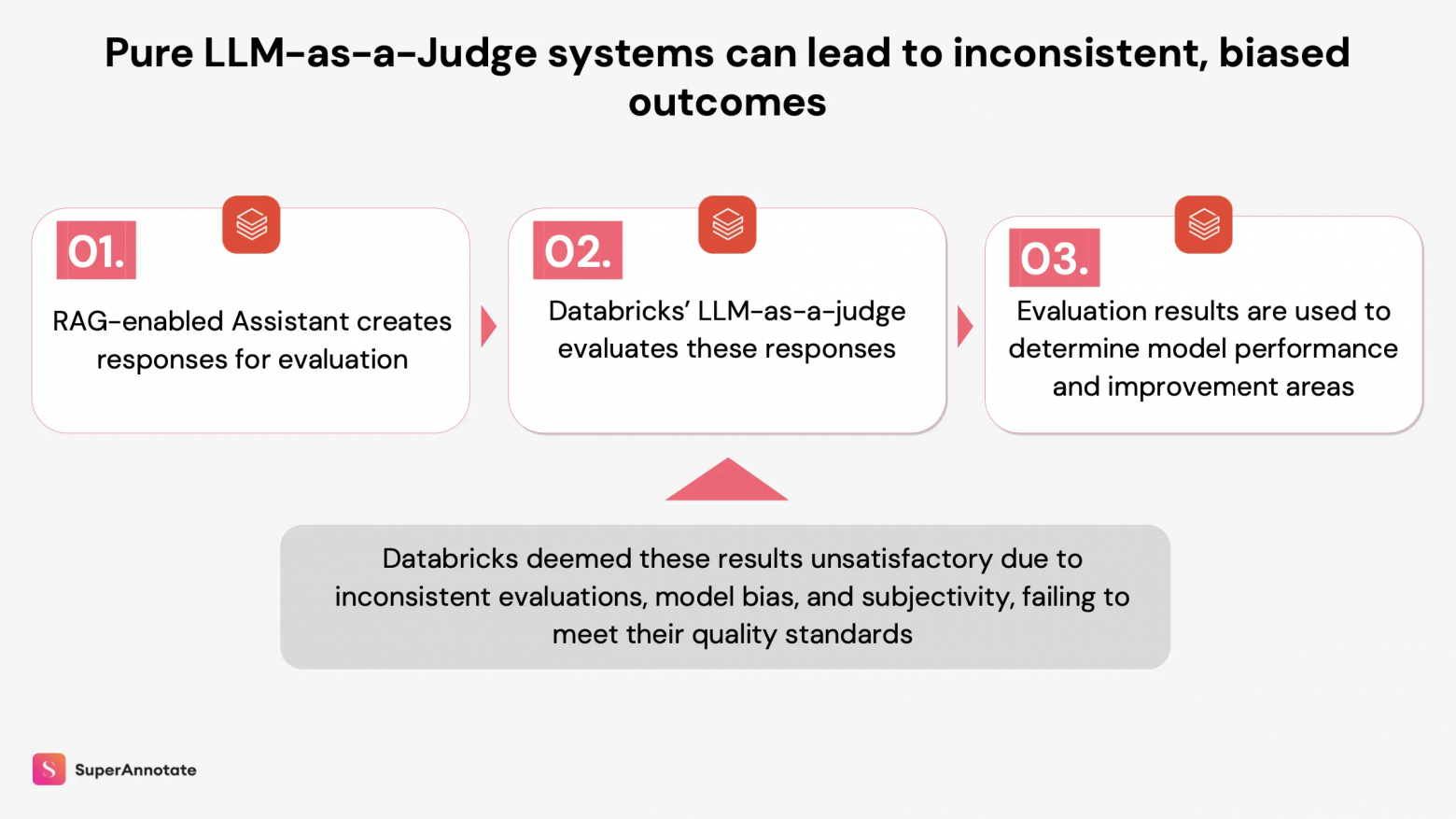 LLM в роли «судьи» vs. человеческая оценка: почему вместе — лучше - 3