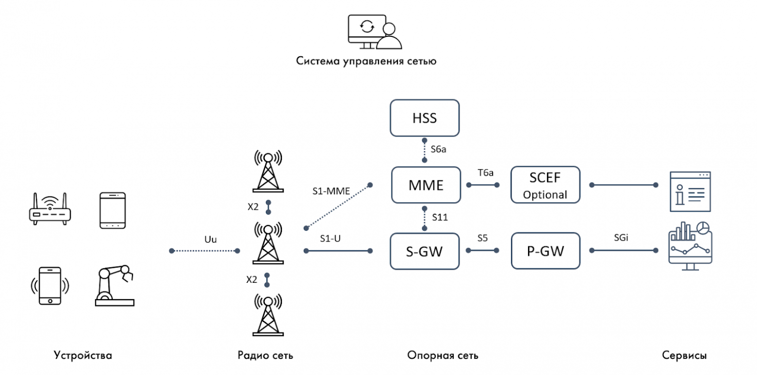 Базовая архитектура частной сети с поддержкой NB-IoT